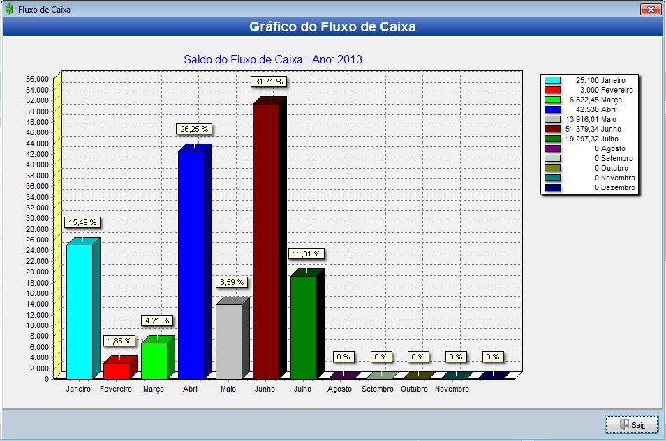 Gráfico de Saldo