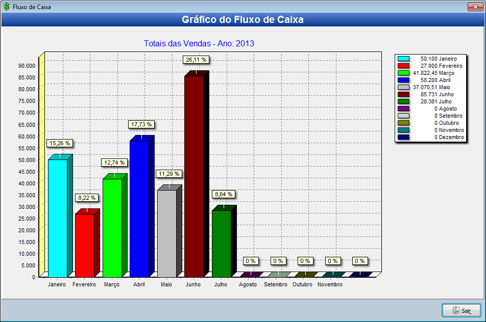 Gráfico de Vendas